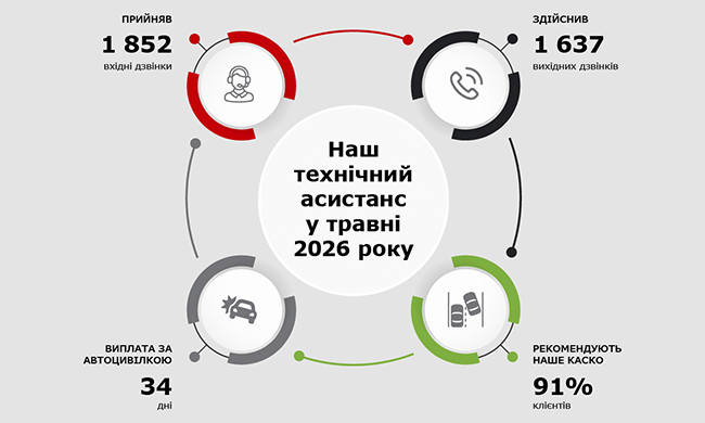 В мае 2026 года служба технической помощи Universalna обработала 1852 входящих звонка и совершила 1637 исходящих звонков, чтобы клиенты после дорожных происшествий быстро получили помощь и вернулись к привычной жизни.