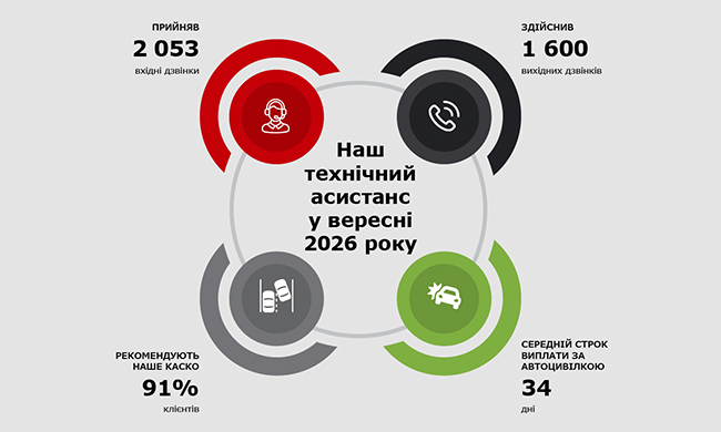 Universalna представляет статистику обращений клиентов в службу технической поддержки и помощи водителям в сентябре.