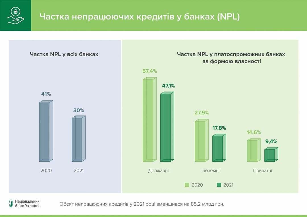 За 2021 год объем NPL в украинских банках уменьшился на 85,2 миллиарда