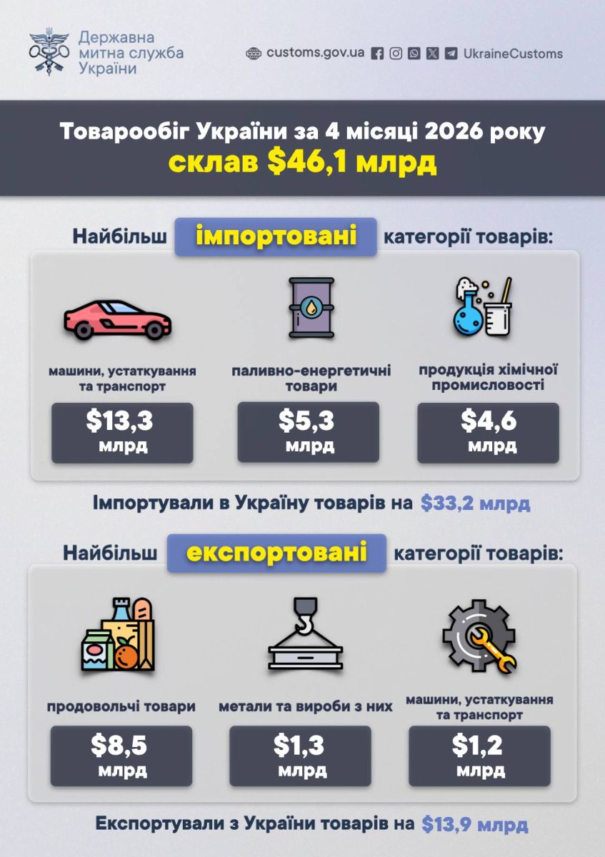Товарообіг України