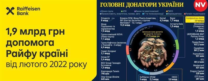 1,9 млрд грн склала гуманітарна допомога від Райфу країні.
