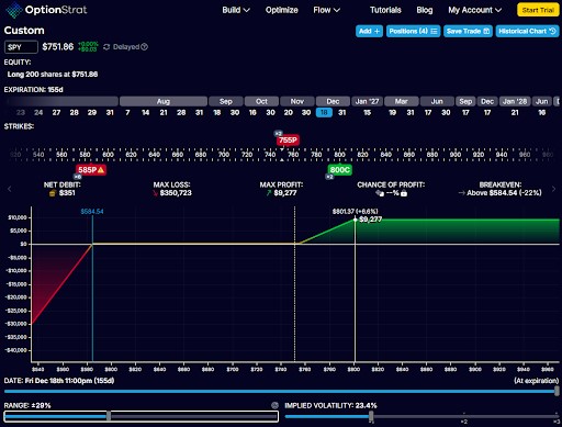 ​Детальний графік моделювання стратегії у програмі OptionStrat