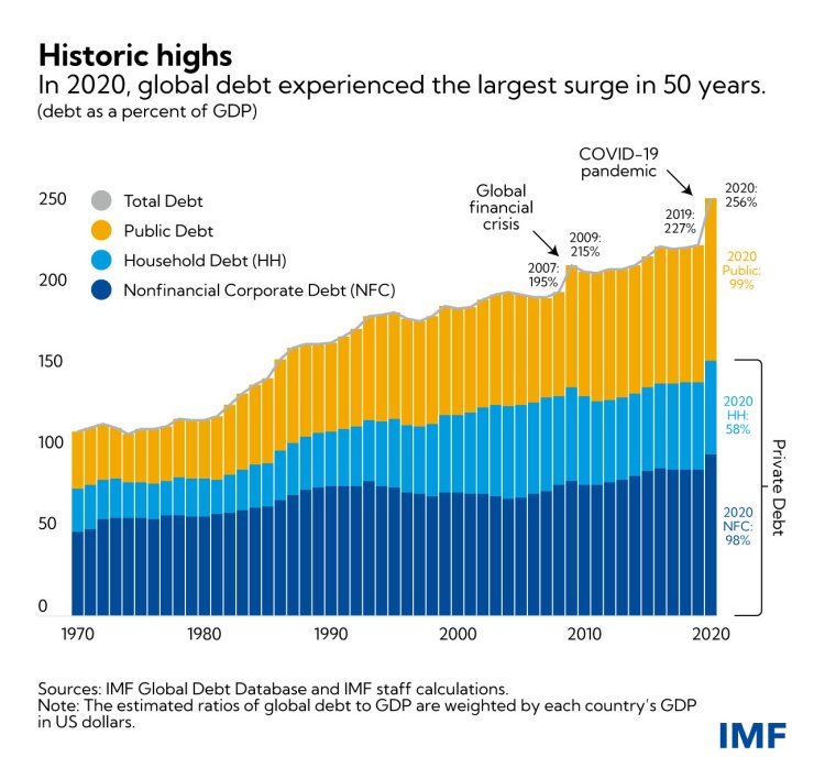 Глобальный долг в 2020 году достиг рекордных $226 триллионов — МВФ
