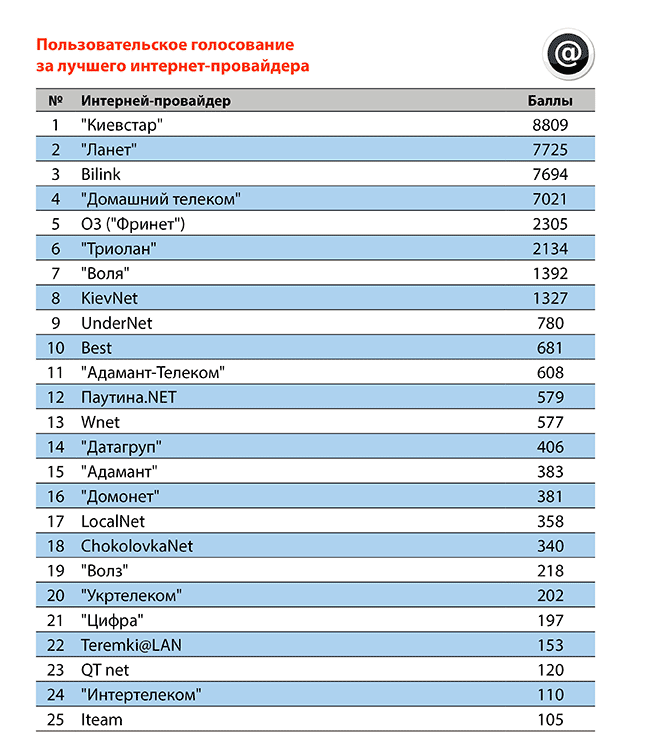 Рейтинг интернет провайдеров екатеринбурга 2013