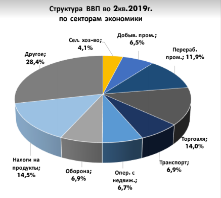 Для какой страны характерна структура ввп показанная на диаграмме индия лаос