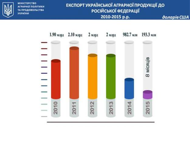 Экспорт украинской аграрной продукции в Россию за 8 месяцев сократился почти в 5 раз