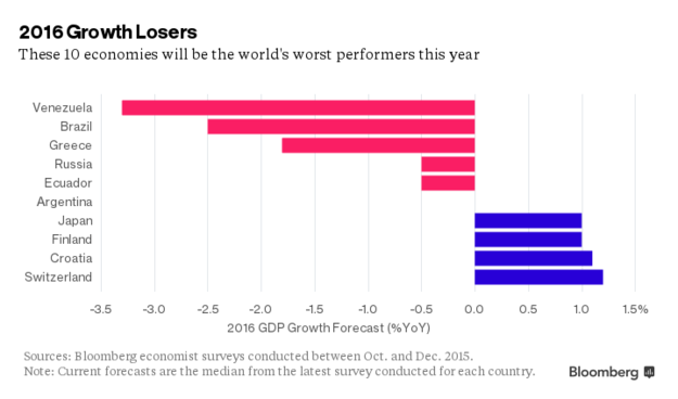 Россия вошла в десятку худших экономик мира, которым 2016 год принесет значительные разочарования.