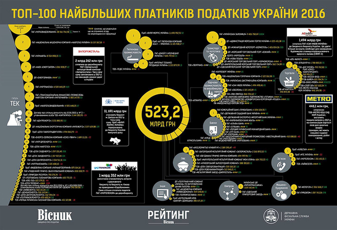 По итогам 2016 года ПриватБанк стал крупнейшим украинским банком по объему уплаты налогов в сводный бюджет Украины и единственным банком, который вошел в топ-20 украинских компаний – налогоплательщиков.