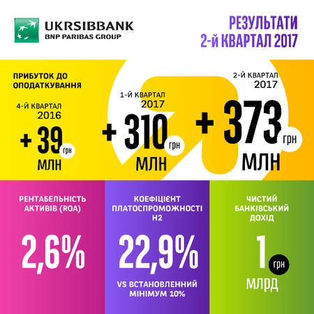 Во втором квартале 2017 прибыль до налогообложения UKRSIBBANK BNP Paribas Group составила 373 млн грн.