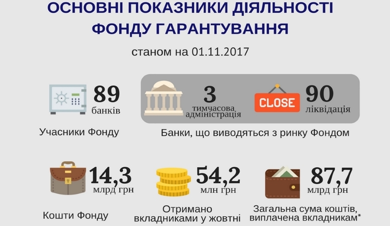 Общая сумма средств, которые были аккумулированы Фондом гарантирования вкладов на 1 ноября, составляет 14,29535 млрд грн.