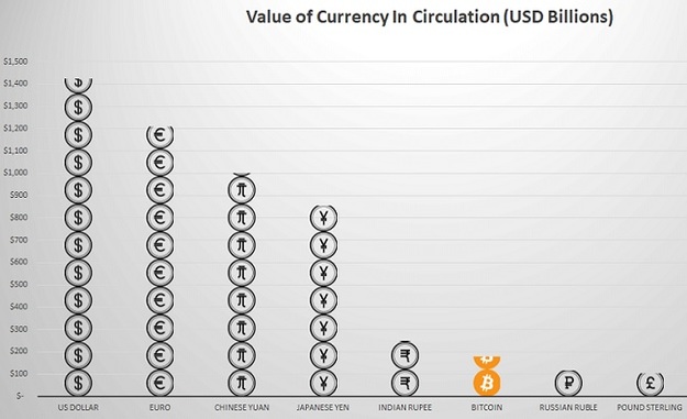 При стоимости биткоина в $10 765 его общая капитализация составила $180 млрд, что позволило ему занять 6 место в списке самых ценных валют мира.