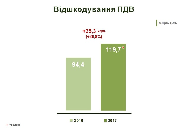 В 2017 году сумма бюджетного возмещения НДС ориентировочно составит 119,7 млрд грн.