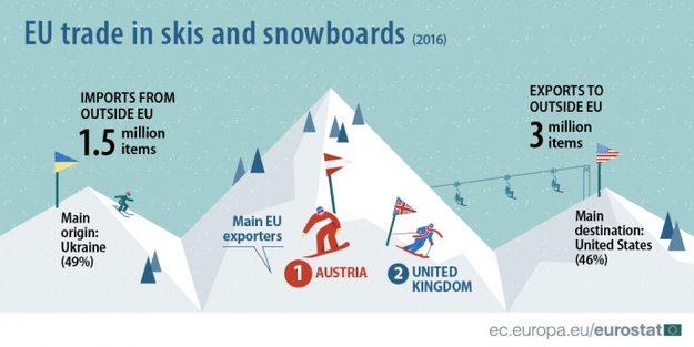 Україна забезпечила 50% потреб країн Євросоюзу в імпорті лиж і сноубордів.