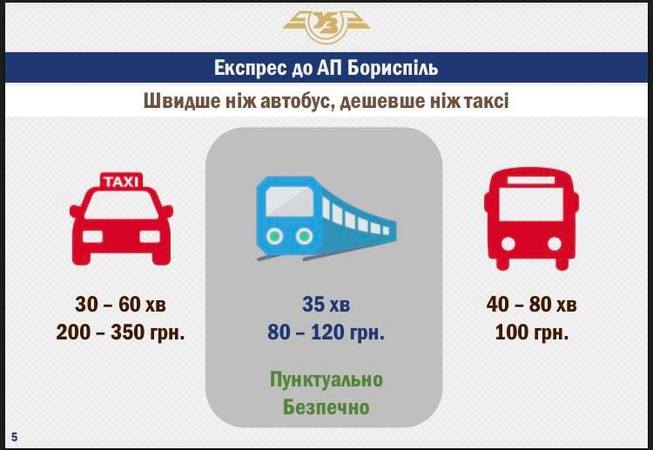 Уряд України має намір реалізувати проект швидкісного залізничного сполучення з міжнародним аеропортом Бориспіль не пізніше грудня 2018 року.