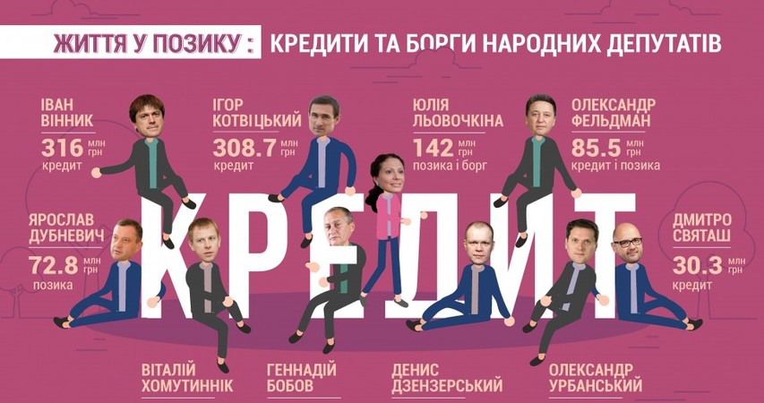 Депутат от «Блока Петра Порошенко» Иван Винник набрал кредитов в Альфа Банка и ПриватБанка на 316 млн гривен.