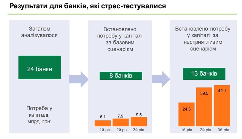 8 из 24 банков, учувствовавших в оценке качества активов и стресс-тестировании НБУ, требуют докапитализации на общую сумму 6,1 млрд грн.