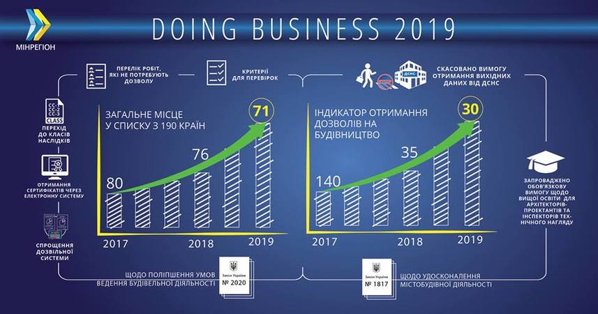 Україна посіла 71 місце серед 190 країн світу у рейтингу легкості ведення бізнесу, який підготував Світовий банк.