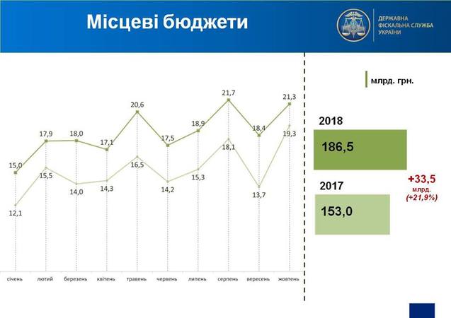 В течение января-октября 2018 года в местные бюджеты уплачено 186,5 миллиарда гривен.