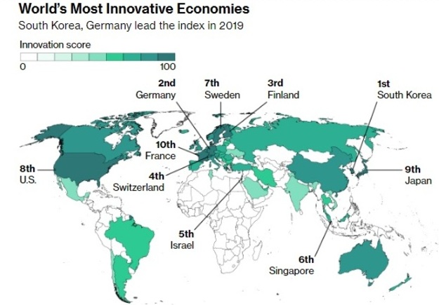 За підсумками 2018 року Україна опустилася за межі топ-50 рейтингу інноваційних економік — Bloomberg Innovation Index.