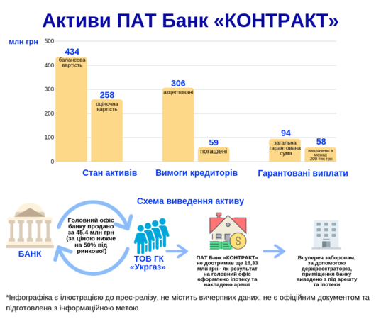 Напередодні введення в банк «Контракт» тимчасової адміністрації його керівництво здійснювало розпродаж майна банку без фактичного надходження коштів на рахунки і перерахування грошових коштів юросіб на рахунки фізосіб, що значно збільшило суму відшкодуван