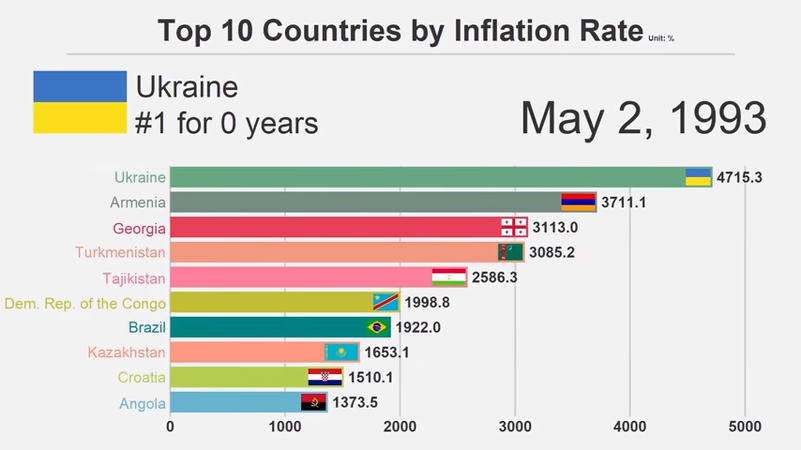 YouTube-канал LivelyData опубликовал видео с рейтингом стран с самым высоким уровнем инфляции за 38 лет.