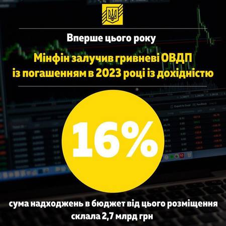 Міністерство фінансів України вперше цього року залучило гривневі ОВДП із погашенням в 2023 році з дохідністю 16%.