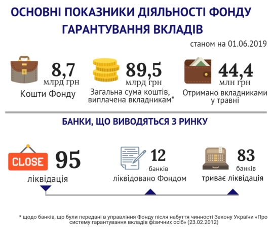 Общая сумма средств, которые аккумулированы Фондом, по состоянию на 1 июня 2019 года составляет 8 721,052 млн грн.