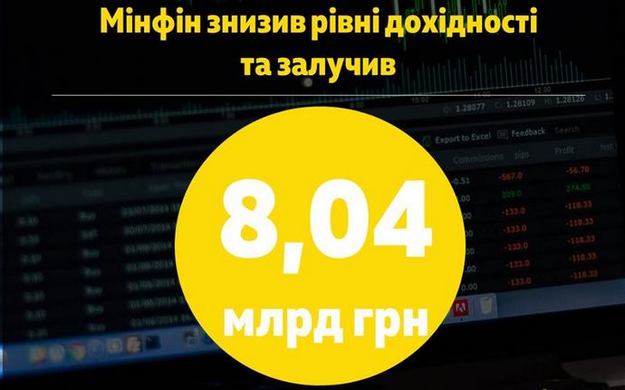 За результатами проведення розміщень облігацій внутрішньої державної позики 2 липня 2019 року, до державного бюджету залучено 8,04 мільярда гривень.