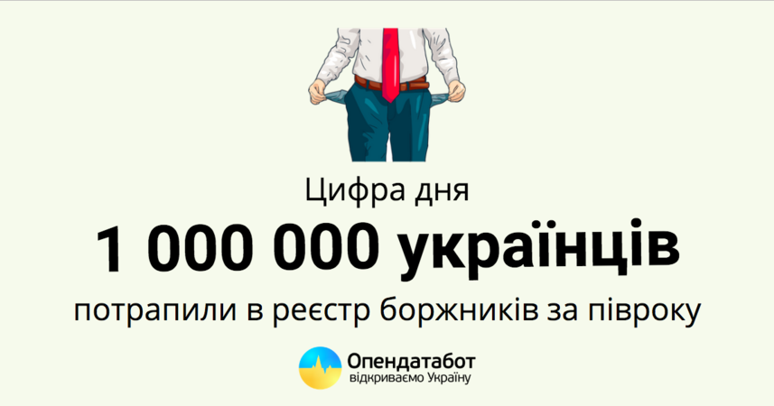 За останні півроку понад мільйона українських компаній та фізичних осіб потрапило до реєстру боржників.