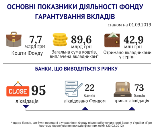 В течение августа этого года вкладчикам неплатежеспособных банков выплачено почти 42,9 млн грн в рамках гарантированного возмещения.