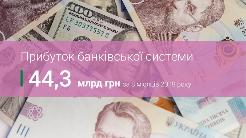 За 8 місяців 2019 року банківський сектор України збільшив свої прибутки у 3,2 раза проти аналогічного періоду 2018 року. 58,3% від загального обсягу прибутків банків отримав Приватбанк.