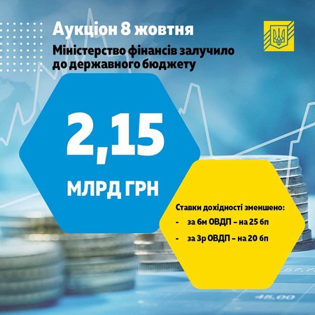 На аукционах по продаже облигаций внутреннего государственного займа (ОВГЗ) Министерство финансов привлекло в бюджет 2,154 миллиарда гривен.