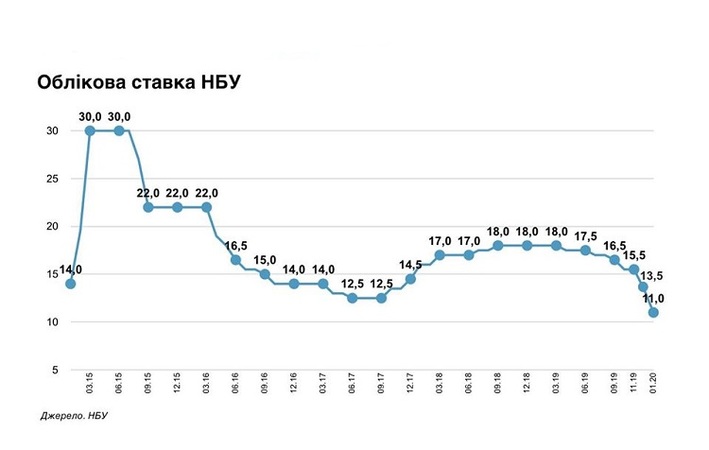 30 січня Нацбанк знизив облікову ставку до 11 % річних і переглянув низку важливих для економіки України прогнозів.