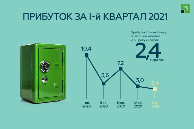 Приватбанк по итогам первого квартала 202 1года получил 2,4 млрд грн прибыли.