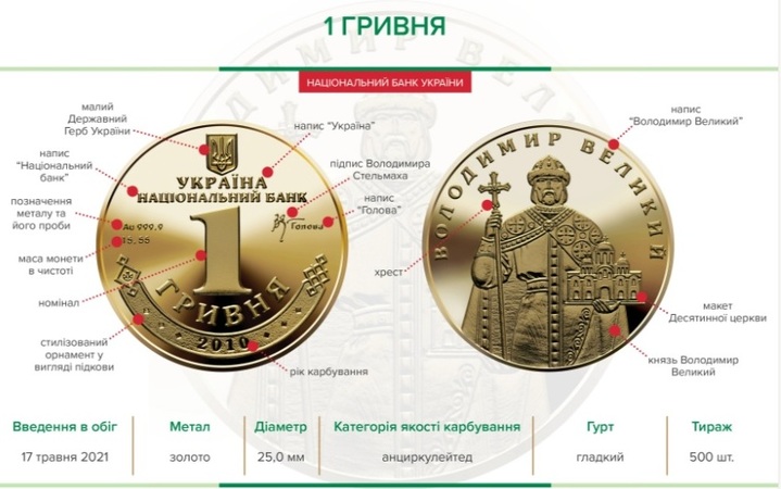 Национальный банк реализовал все золотые памятные монеты номиналом 1 грн во время электронного биржевого аукциона 3 июня.