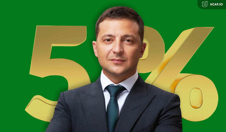 Офіс Президента анонсував запуск іпотеки під 5% річних у межах програми «Українська мрія» вже у поточному кварталі.