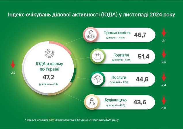 Індекс очікувань ділової активності опустився відразу на 2.2 пункта у листопаді до 47.2 після того, як місяцем раніше майже досяг нейтрального рівня (49.4).