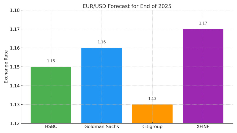 Курс євро/долара (EUR/USD), починаючи з квітня, впевнено тримається вище 1.10 і на піку травня 2025 року досягав позначки 1.1570.