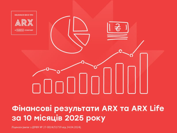 За 10 месяцев 2025 года объём собранных страховых премий ARX и ARX Life превысил 5 млрд грн — это на 33 % больше, чем за аналогичный период 2024 года.