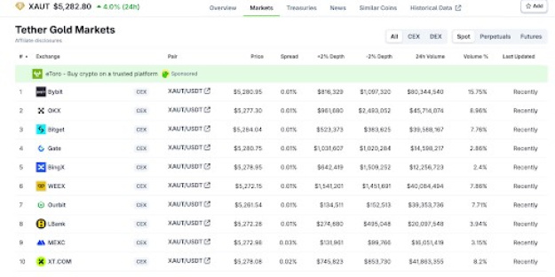 Bybit, друга у світі криптовалютна біржа за обсягом торгів, оголосила, що стала централізованою біржею № 1 зі спотової торгівлі Tether Gold (XAUT).