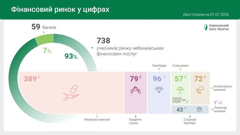 Кількість учасників небанківського фінансового ринку України у червні 2026 року зменшилася на шість установ — до 738.