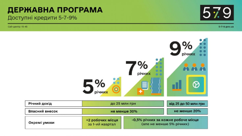 Украинские предприниматели за прошедшую неделю, с 13 по 19 июля, получили 506 льготных кредитов на общую сумму 1,7 млрд грн в рамках государственной программы «Доступные кредиты 5−7-9%».