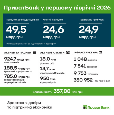 По итогам первого полугодия 2026 г.