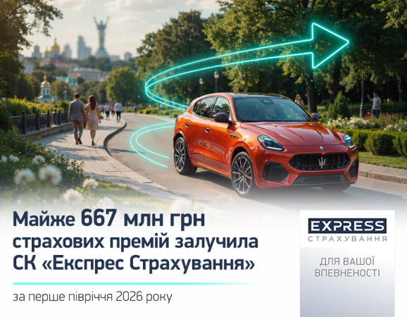 По итогам января-июня 2026 года входящая в УКРАВТО ГРУПП СК «Экспресс Страхование» привлекла почти 667 млн грн страховых премий, что на 18,9% больше по сравнению с аналогичным периодом прошлого года.