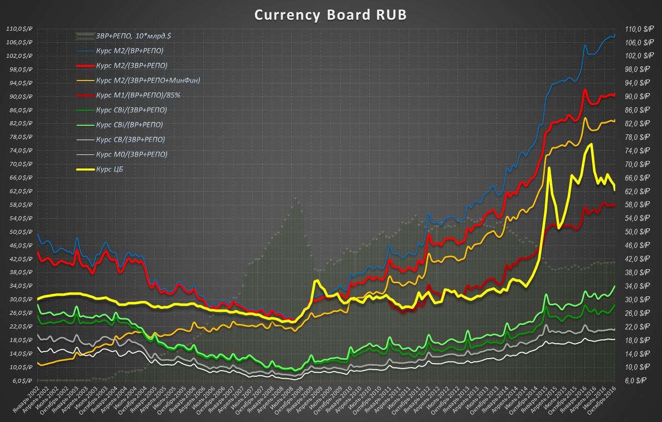 Курс а м. Каренси борд. Currency Board. Currency Board в России. Currency Board (валютное управление).