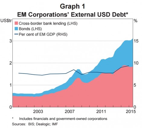 Корпоративные кредиты в инвалюте // Ситуация в мире
