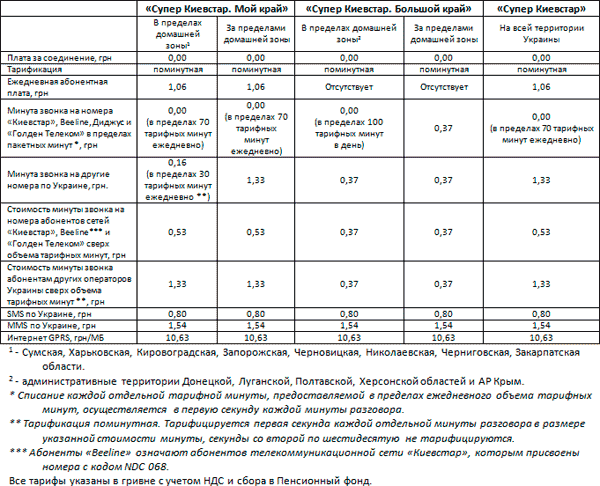 Обзор новых тарифных планов Киевстар 2012 года