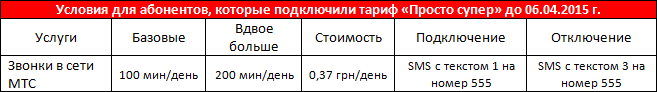 Условия тарифа для тех, кто купил его до 06.04.2015
