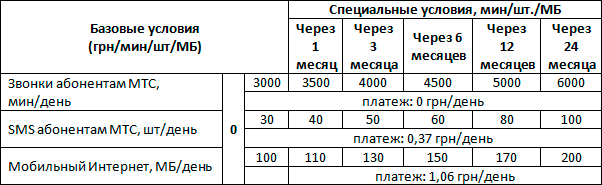 Новые условия тарифа "Супер МТС 3D ноль Днепр"