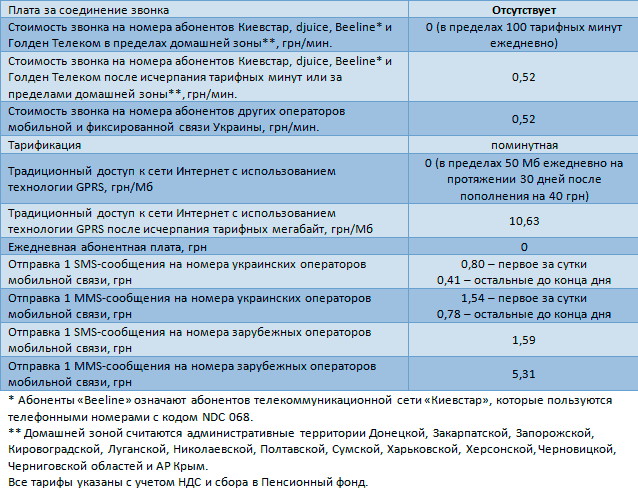 Условия тарифа "Алё, квартал! Мой регион" без контракта от Диджус